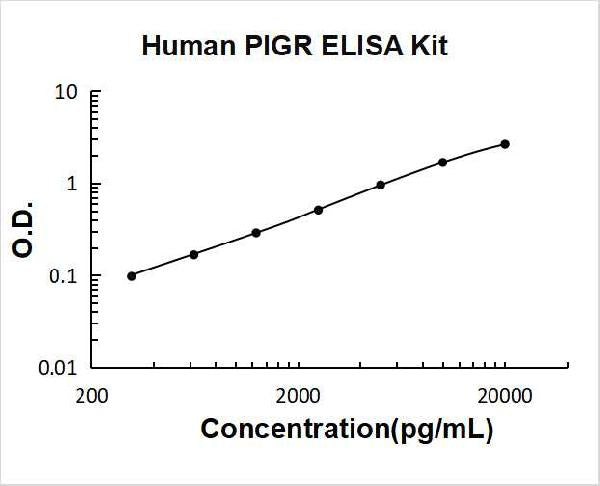Human PIGR PicoKine ELISA Kit standard curve