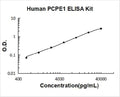 Human PCPE1 PicoKine ELISA Kit standard curve