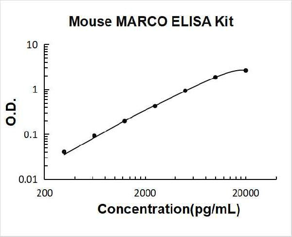 Mouse MARCO PicoKine ELISA Kit standard curve