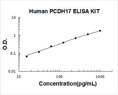 Human PCDH17 PicoKine ELISA Kit standard curve