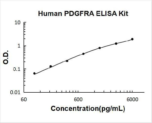 Human PDGFRA PicoKine ELISA Kit standard curve