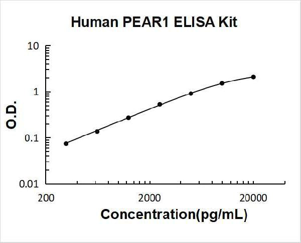Human PEAR1 PicoKine ELISA Kit standard curve