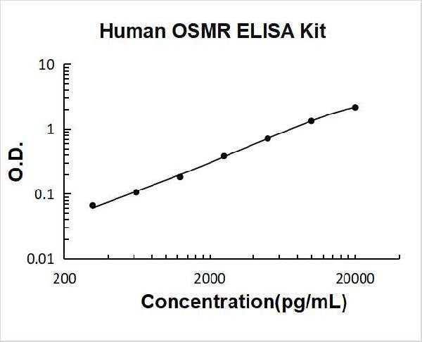 Human OSMR PicoKine ELISA Kit standard curve