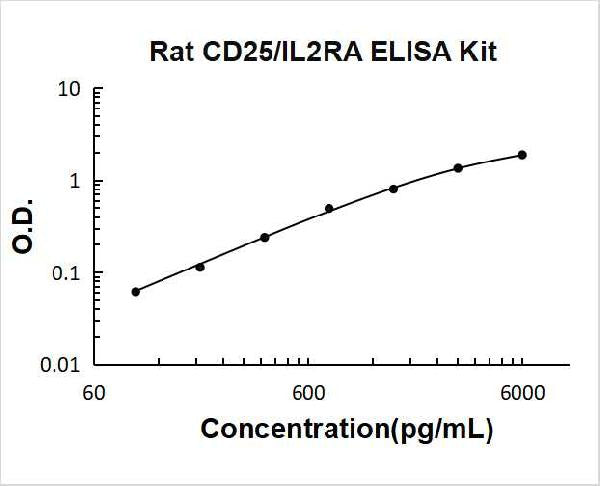 Rat CD25 PicoKine ELISA Kit standard curve
