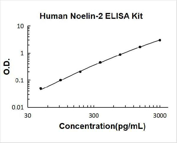 Human Olfactomedin-2/Noelin-2 PicoKine ELISA Kit standard curve