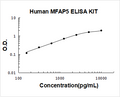 Human MFAP5 PicoKine ELISA Kit standard curve