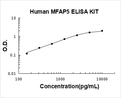Human MFAP5 PicoKine ELISA Kit standard curve
