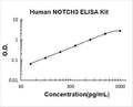 Human NOTCH3 PicoKine ELISA Kit standard curve