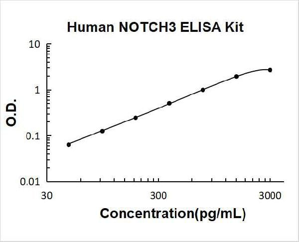 Human NOTCH3 PicoKine ELISA Kit standard curve