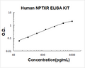 Human NPTXR PicoKine ELISA Kit standard curve