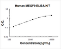 Human MEGF9 PicoKine ELISA Kit standard curve
