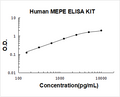 Human MEPE PicoKine ELISA Kit standard curve