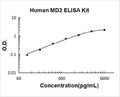 Human MD2 PicoKine ELISA Kit standard curve