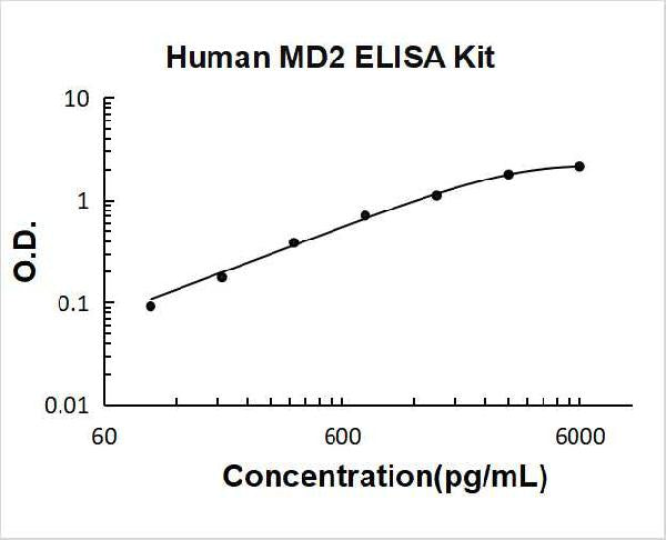 Human MD2 PicoKine ELISA Kit standard curve