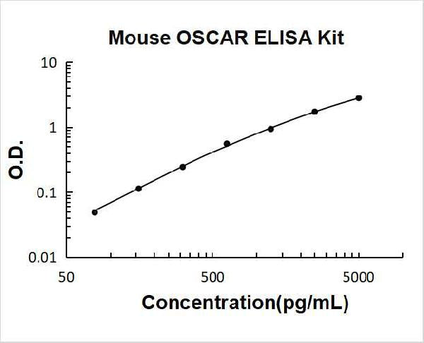Mouse OSCAR ELISA Kit PicoKine standard curve