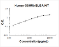 Human OSMRb ELISA Kit PicoKine standard curve