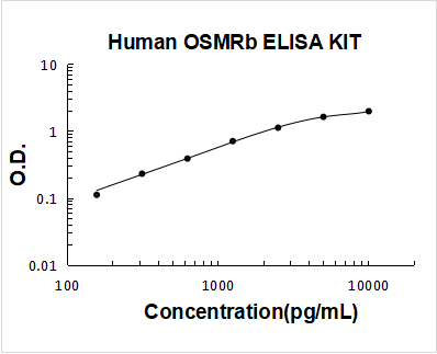 Human OSMRb ELISA Kit PicoKine standard curve