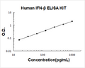 Human IFN-Beta ELISA Kit PicoKine standard curve