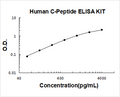 Human C-Peptide ELISA Kit PicoKine standard curve