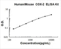 Human/Mouse COX-2 ELISA Kit PicoKine standard curve