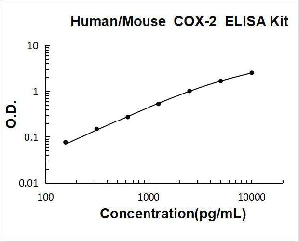 Human/Mouse COX-2 ELISA Kit PicoKine standard curve
