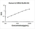 Human IL13RA2 PicoKine ELISA Kit standard curve