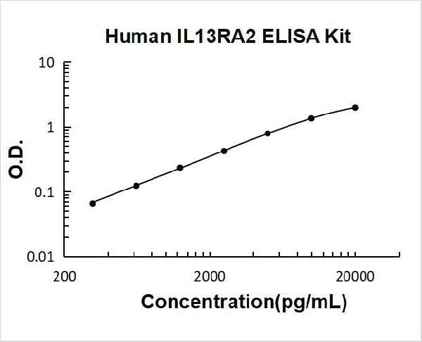 Human IL13RA2 PicoKine ELISA Kit standard curve