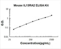 Mouse IL13RA2 PicoKine ELISA Kit standard curve