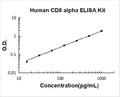 Human CD8 alpha PicoKine ELISA Kit standard curve