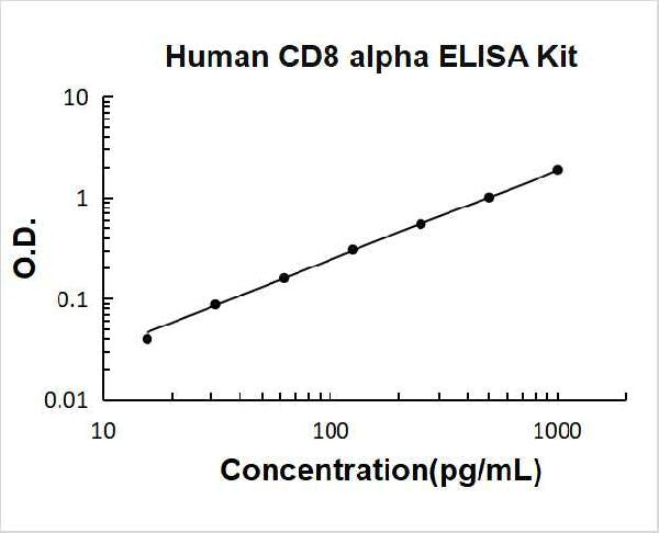 Human CD8 alpha PicoKine ELISA Kit standard curve