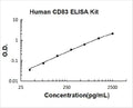 Human CD83 PicoKine ELISA Kit standard curve