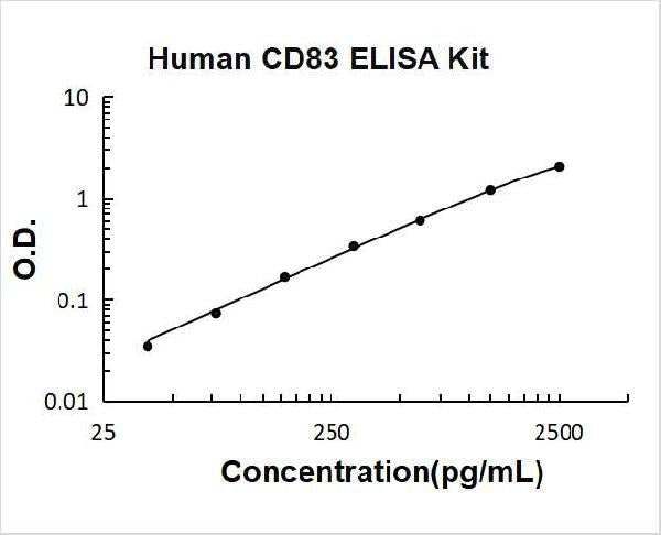 Human CD83 PicoKine ELISA Kit standard curve