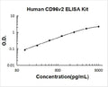Human CD96v2 PicoKine ELISA Kit standard curve