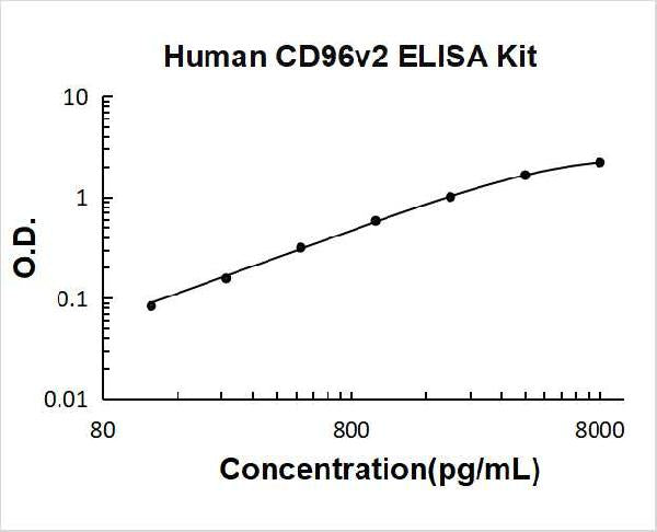 Human CD96v2 PicoKine ELISA Kit standard curve