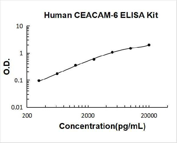 Human CEACAM-6 PicoKine ELISA Kit standard curve