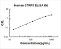 Human CTRP3/CORS26 PicoKine ELISA Kit standard curve