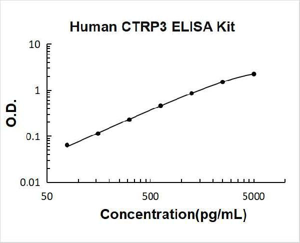 Human CTRP3/CORS26 PicoKine ELISA Kit standard curve