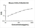 Mouse CXCL15 PicoKine ELISA Kit standard curve