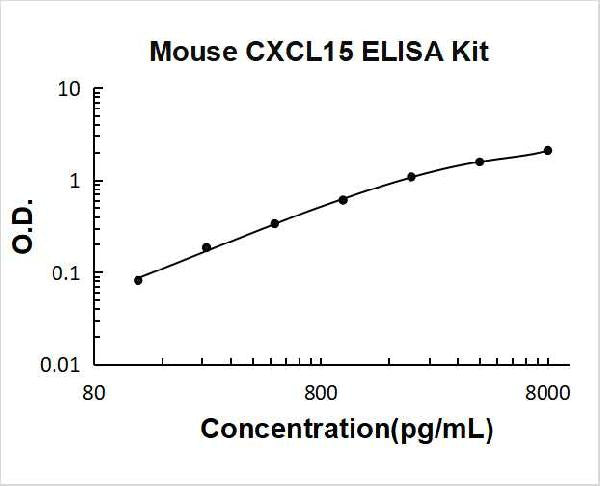 Mouse CXCL15 PicoKine ELISA Kit standard curve