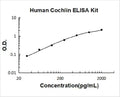 Human Cochlin PicoKine ELISA Kit standard curve