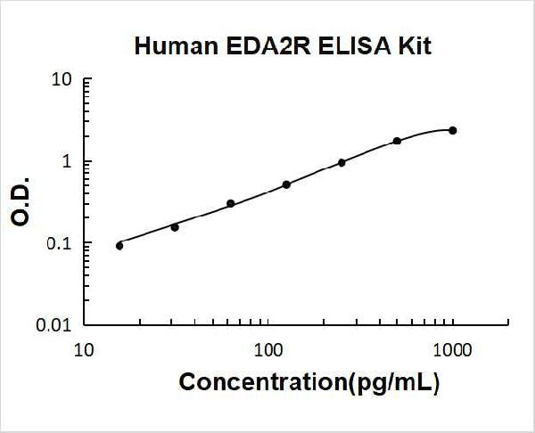 Human EDA2R/TNFRSF27/XEDAR PicoKine ELISA Kit standard curve