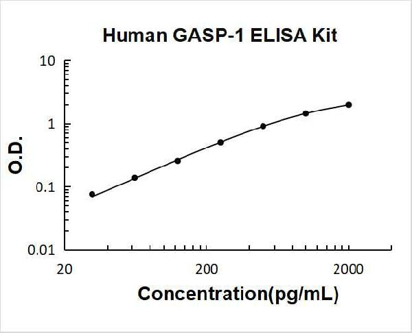 Human GASP-1 PicoKine ELISA Kit standard curve