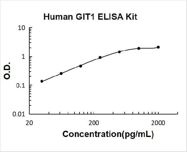 Human GIT1PicoKine ELISA Kit standard curve