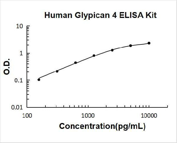 Human Glypican 4 PicoKine ELISA Kit standard curve