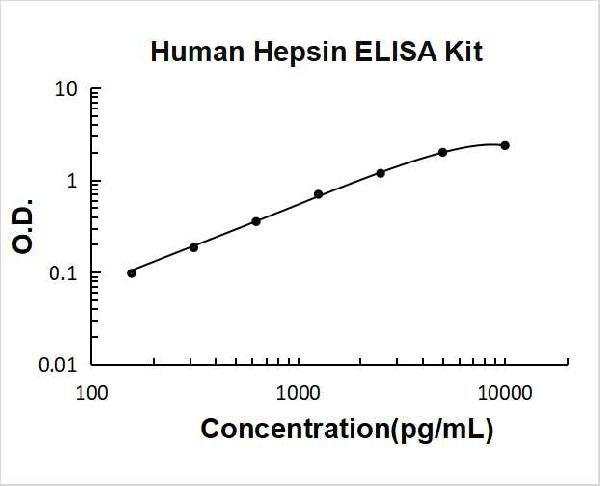 Human Hepsin PicoKine ELISA Kit standard curve