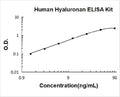 Human Hyaluronan PicoKine ELISA Kit standard curve