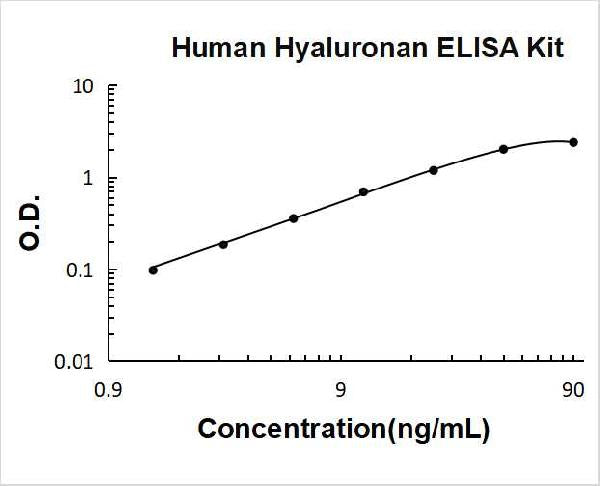 Human Hyaluronan PicoKine ELISA Kit standard curve