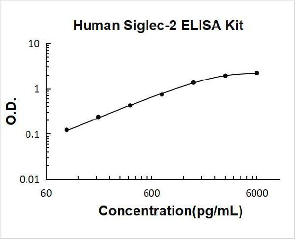 Human Siglec-2/CD22 PicoKine ELISA Kit standard curve