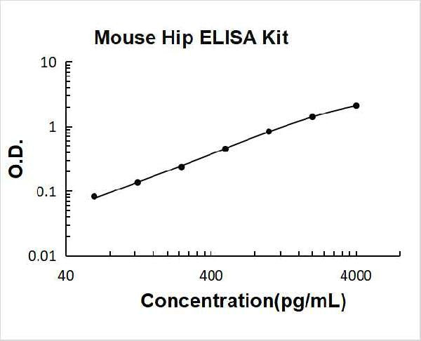 Mouse Hip PicoKine ELISA Kit standard curve