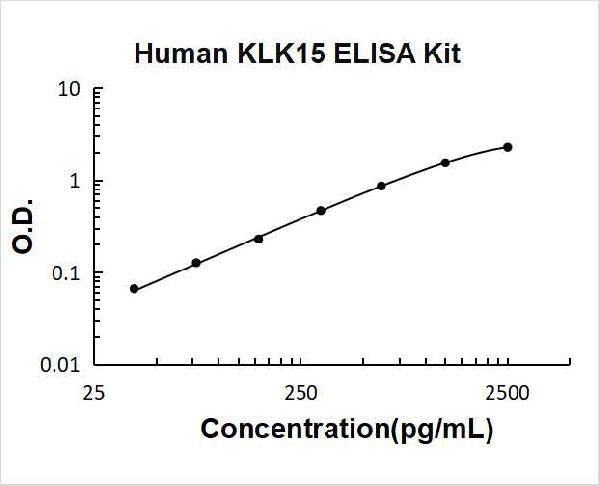 Human KLK15 PicoKine ELISA Kit standard curve